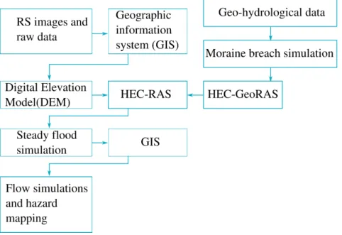 Figure 3.5: Schematic of the methodology for flow simulation and hazard mapping