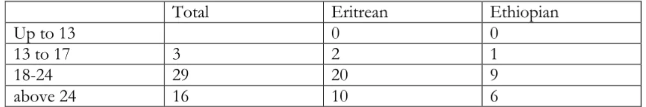 Table 4.1 presents the age of the 48 respondents at the time of interview, 32 Eritreans and 16 Ethiopians