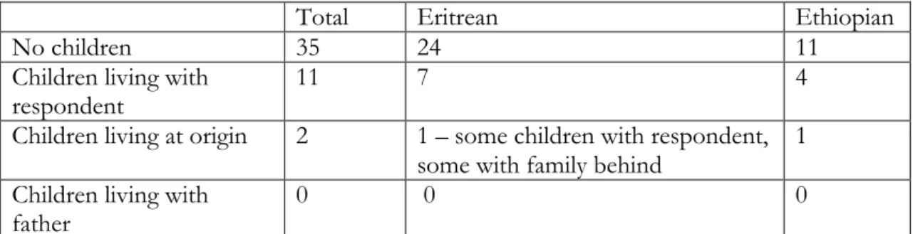 Table 4.6 Children 