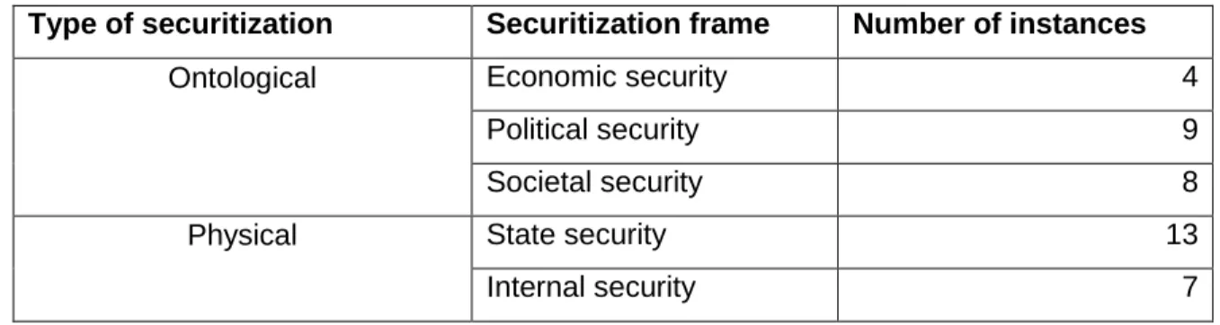 Table 7. Securitizing moves performed by AfD representatives disaggregated by type  2015-2016 