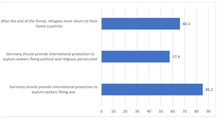Figure 17. Public opinion on the prospects of success of integrating refugees in Germany