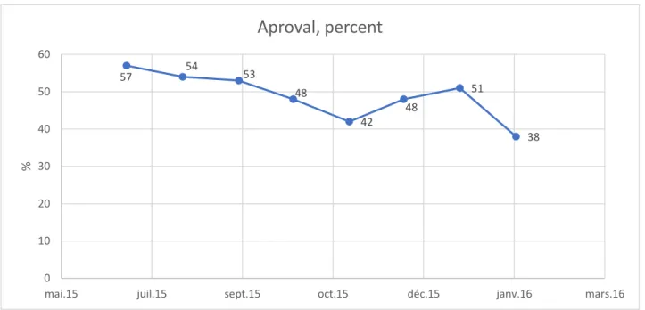 Figure 4. Chancellor Merkel approval ratings. July 2015 - February 2016 