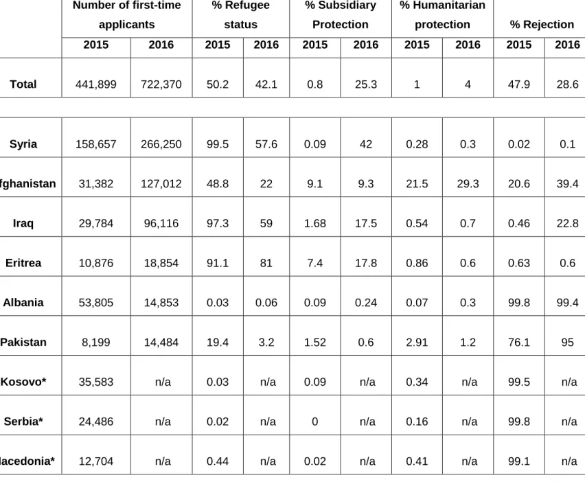 Table 2. Asylum Statistics in Germany 2015-2016 