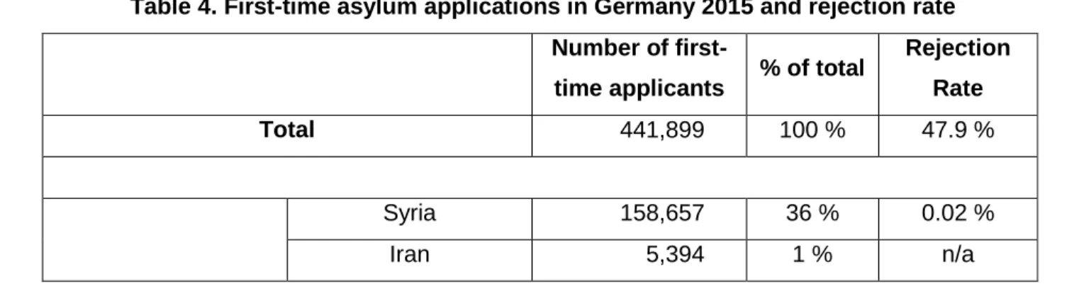 Table 4. First-time asylum applications in Germany 2015 and rejection rate    