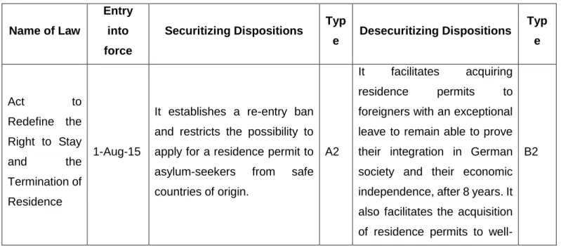 Table 6. Detail of the amendments to the legal framework regulating asylum in Germany  2015-2016  
