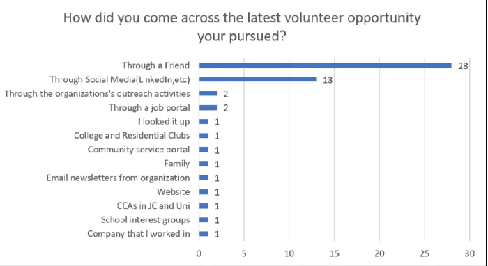 Figure 1 Survey Results- How Volunteers Identify Opportunities: 77% (28/36) volunteers came  across the volunteer opportunity through a friend
