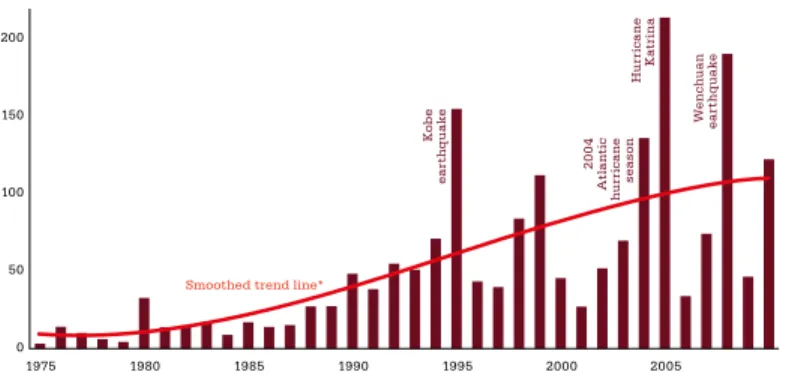 Figure 2: Estimated damage (US$ billion) caused by reported  natural disasters 1975–2009