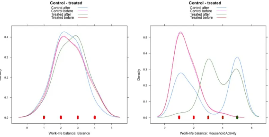 Figure 3: Kernel density plots for work-life balance