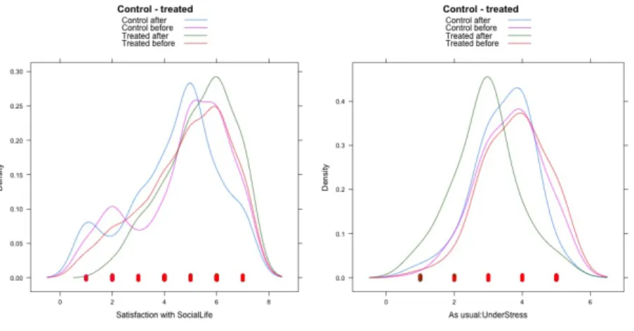 Figure 4: Kernel density plots for satisfaction with social life and for stress status