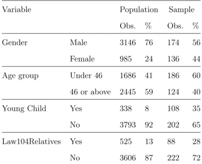 Table 1: Comparison between the sample and the population