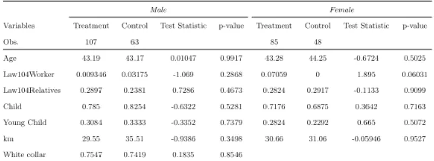 Table 8: Balance Test by gender - Treatment and Control groups (means of observable characteristics)