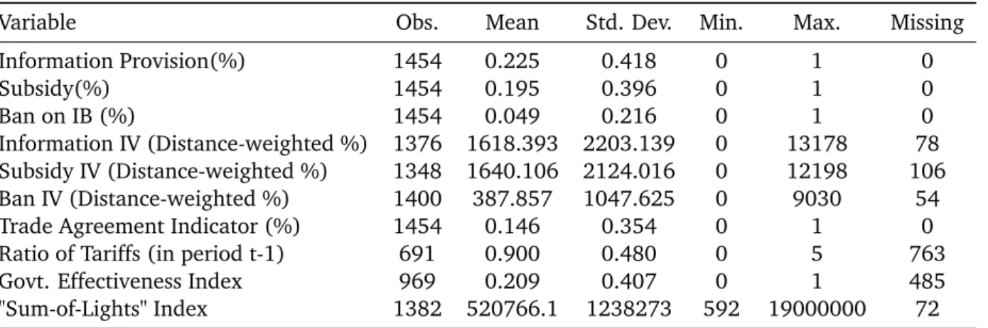 Table 1 below presents the descriptive statistics of the variables. As can be seen, the most popular policy measure is information provision, while very few countries in the sample have enforced a ban on IB.