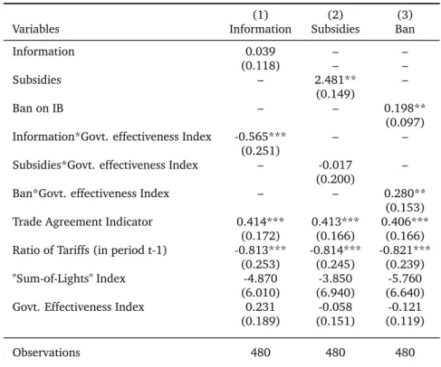 Table 4: Fixed Effects Estimations on the Role of Government Effectiveness in Policy Enforcement