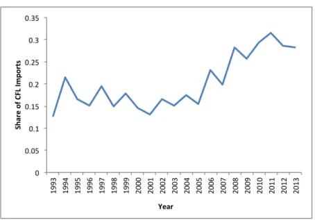 Figure 3: Evolution in Share of CFL Imports