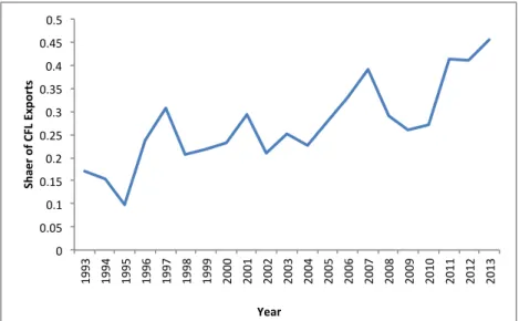 Figure 4: Evolution of Share of CFL Exports
