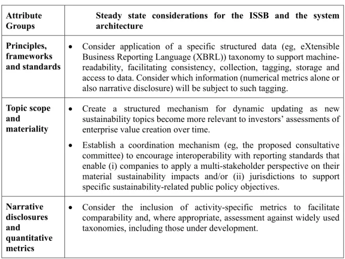 Table 3. Steady state considerations for the ISSB and the system architecture  Attribute 