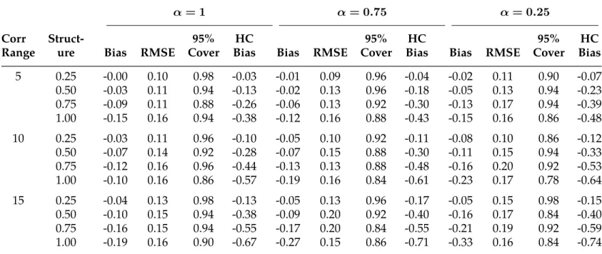Table A.1: Bias in standard errors when a Matérn kernel is applied to residuals that have a Cauchy correlation structure.