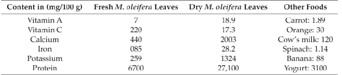 Table 3: Moringa oleifera leaves compared with other foods 