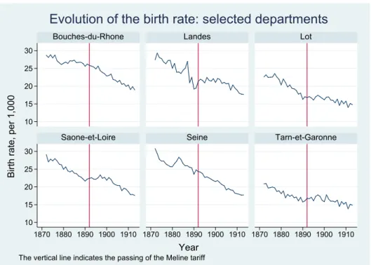 Figure 5 – The evolution of the birth rate in selected departments, 1872-1913