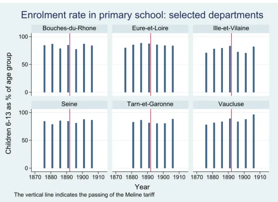 Figure 6 – Evolution of the Enrolment Rate in selected departments, France 1876-1906