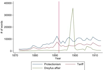 Figure 7 – Protectionism in the press: 1872 to 1913.