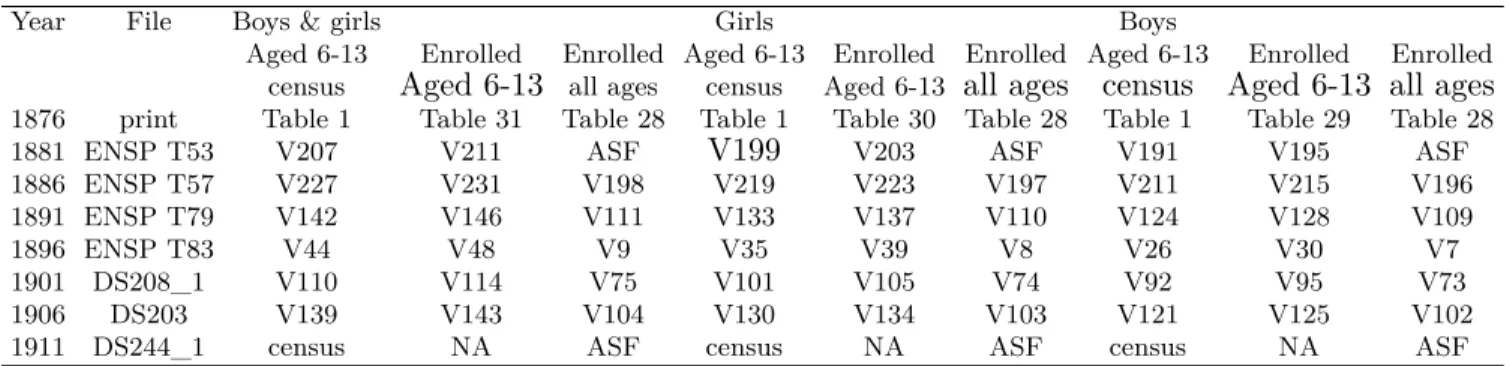 Table OA.1 – Sources used to construct enrollment rates