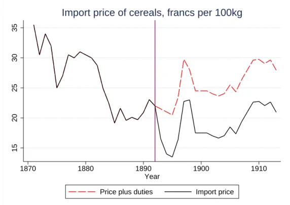 Figure 1 – Cereal price in France, 1872–1913 (source: INSEE (1951) table VIII p. 208*).