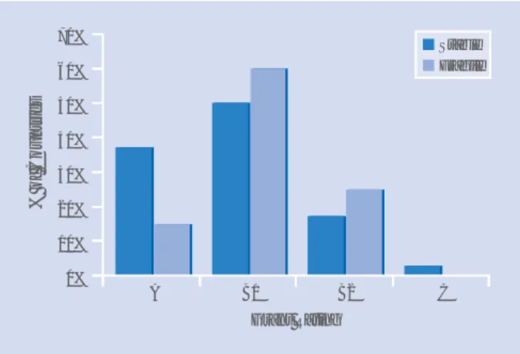 28. Figure 3a shows the distribution of grants by performance category for all the four ratings (A, B1, B2, and C)