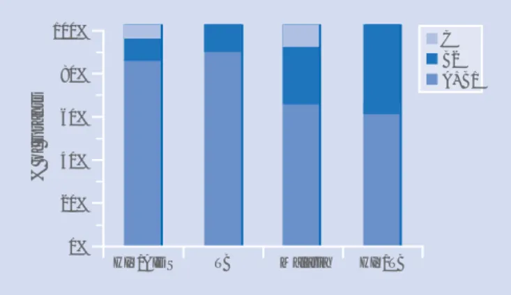 Figure 5b: Grant performance by disease component in stable statesHIV/AIDSTBMalariaHIV/TB
