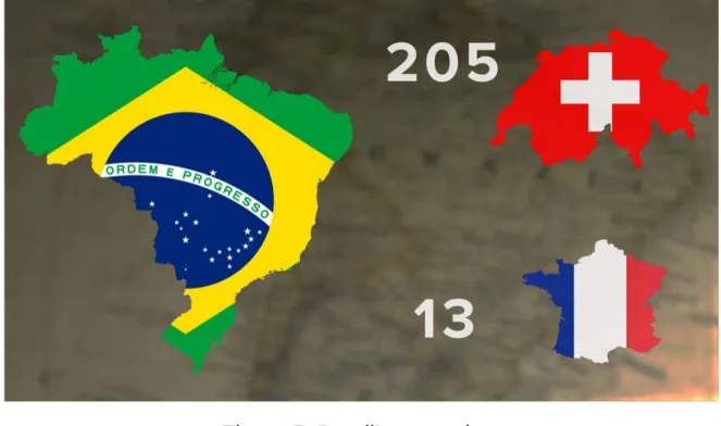Figure 5: Brazil’s extension.