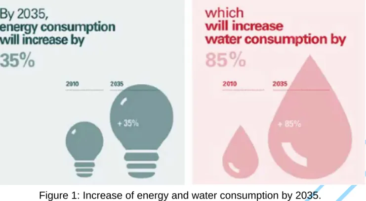 Figure 1: Increase of energy and water consumption by 2035.