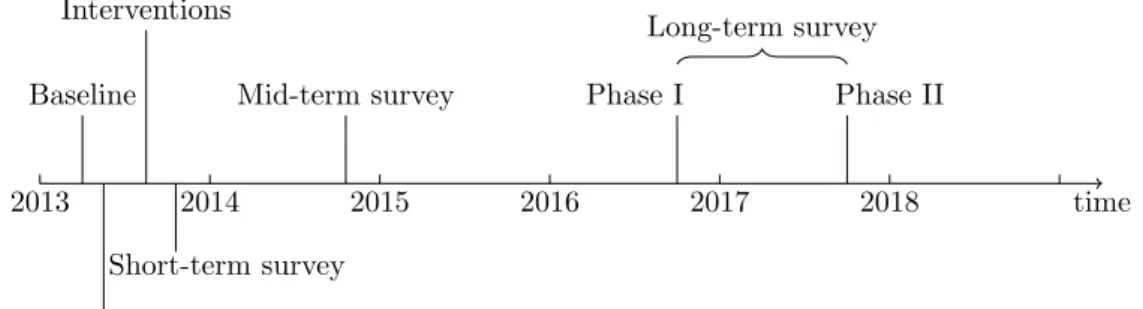 Figure 1: Timeline