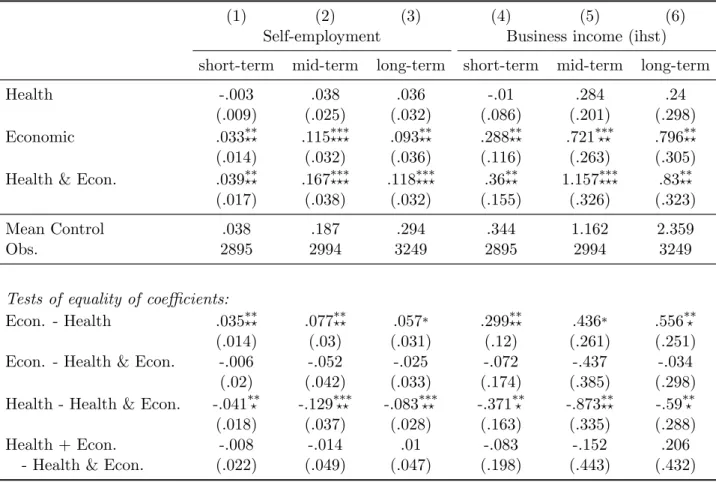 Table 2: Impacts on business development.