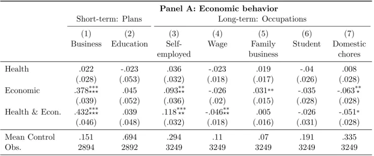 Table 5: Impacts on economic behavior &amp; health behavior Panel A: Economic behavior