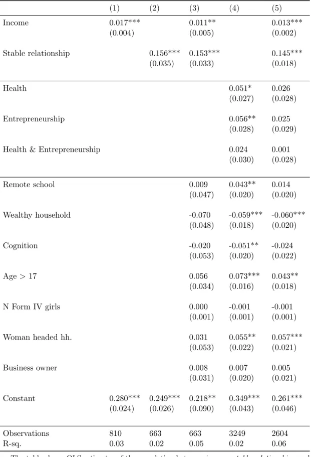 Table 6: Higher income and stable relationships associate with higher fertility.