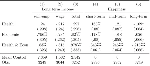 Table 8: Impacts on well-being.