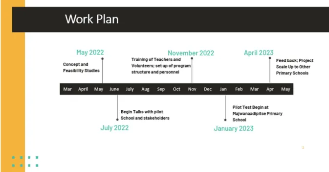 Fig. 12 displays the comprehensive project Timeline. 