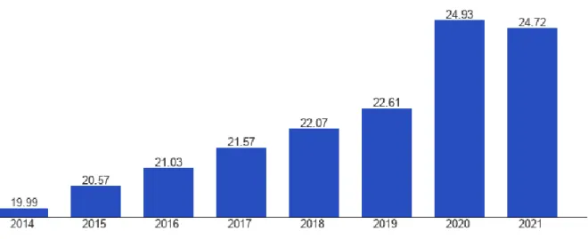 Figure 2: Percentages on unemployed graduates over the past years 