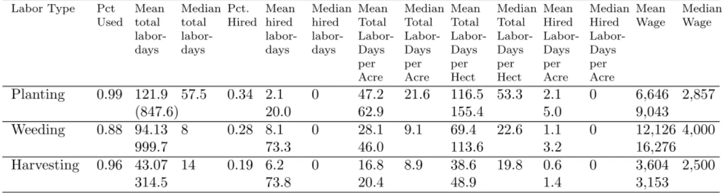 Table 3: Labor Use on Farms in Sample