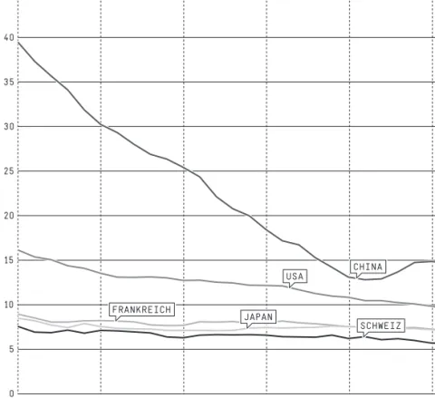 Abb. 2  Steigende Energieeffizienz – vor allem in China