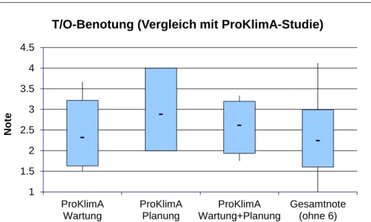 Abb. 34: Vergleich der technisch-optischen Beurteilung der untersuchten RLT-Anlagen der ProKli- ProKli-mA-Studie mit der vorliegenden Untersuchung