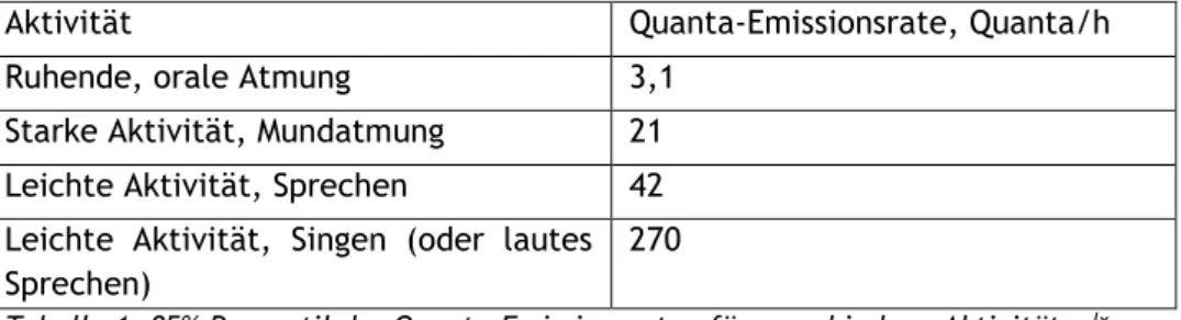 Tabelle 1. 85%-Perzentil der Quanta-Emissionsraten für verschiedene Aktivitäten lx . 