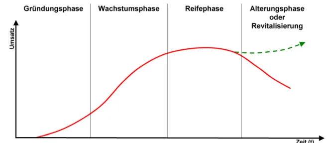 Abbildung 2  Idealtypischer Verlauf des Unternehmenslebenszyklus 