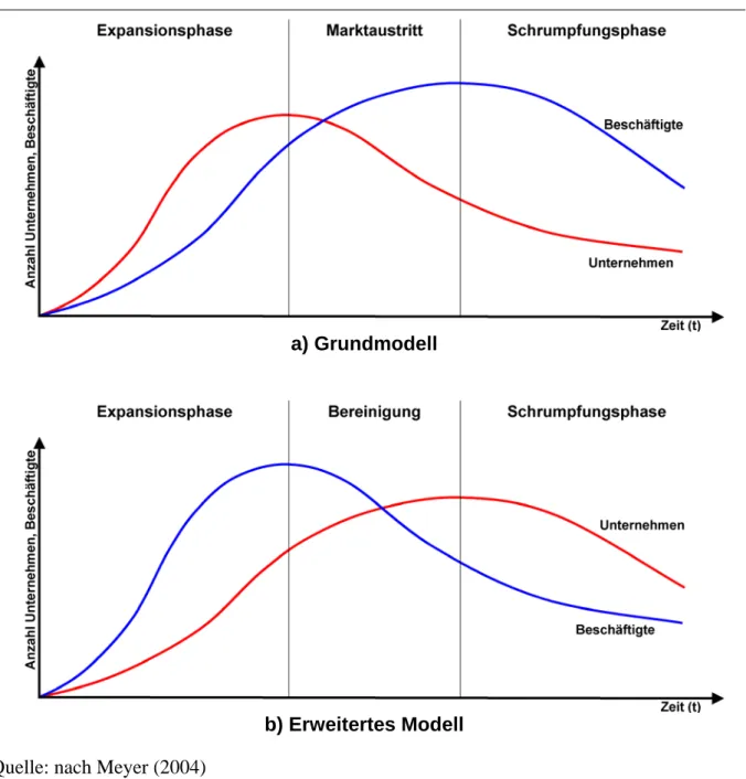 Abbildung 3  Idealtypische Verlaufsmöglichkeiten des Branchenlebenszyklus 