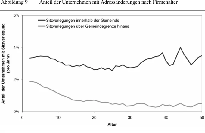 Abbildung 9  Anteil der Unternehmen mit Adressänderungen nach Firmenalter 