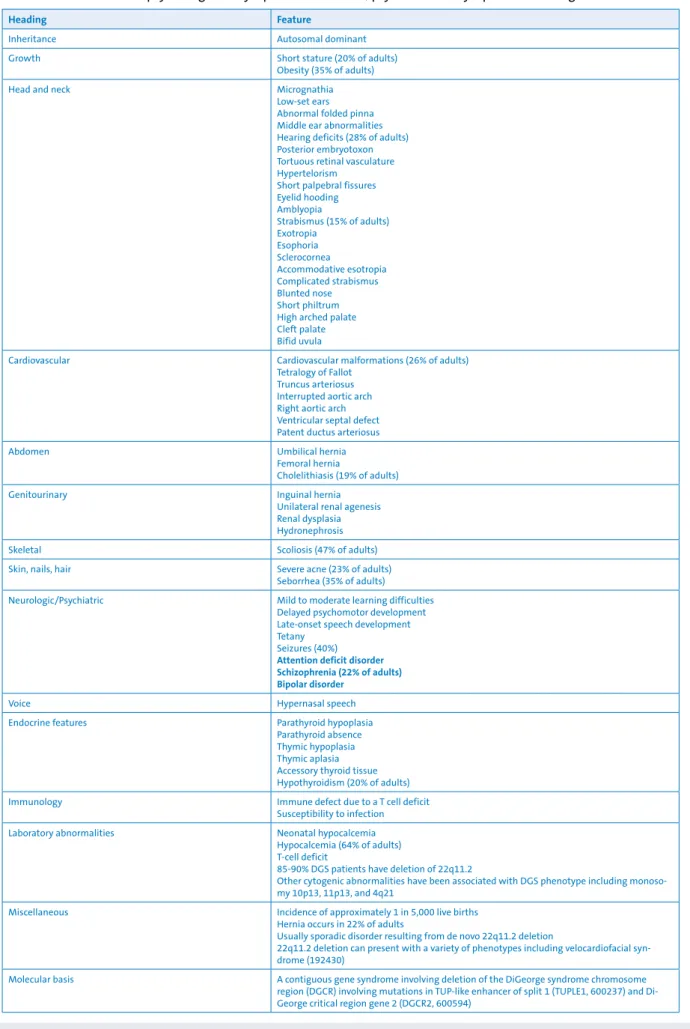 Tabelle 1:  Phänotyp des DiGeorge-Syndroms geordnet nach Organsystemen in Anlehnung an die Clinical Synopsis  aus der OMIM-Datenbank (Online Mendelian Inheritance in Man
