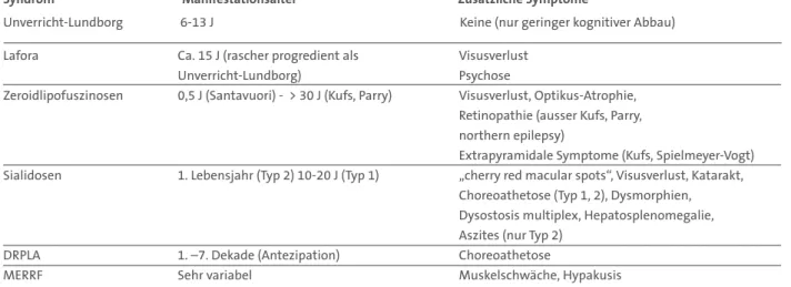 Tabelle 2: Klinik der progressiven Myoklonus-Epilepsien nach „Clinical Synopsis“ aus OMIM [5], Stand 8/03