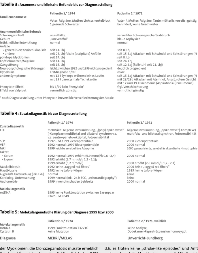 Tabelle 4: Zusatzdiagnostik bis zur Diagnosestellung