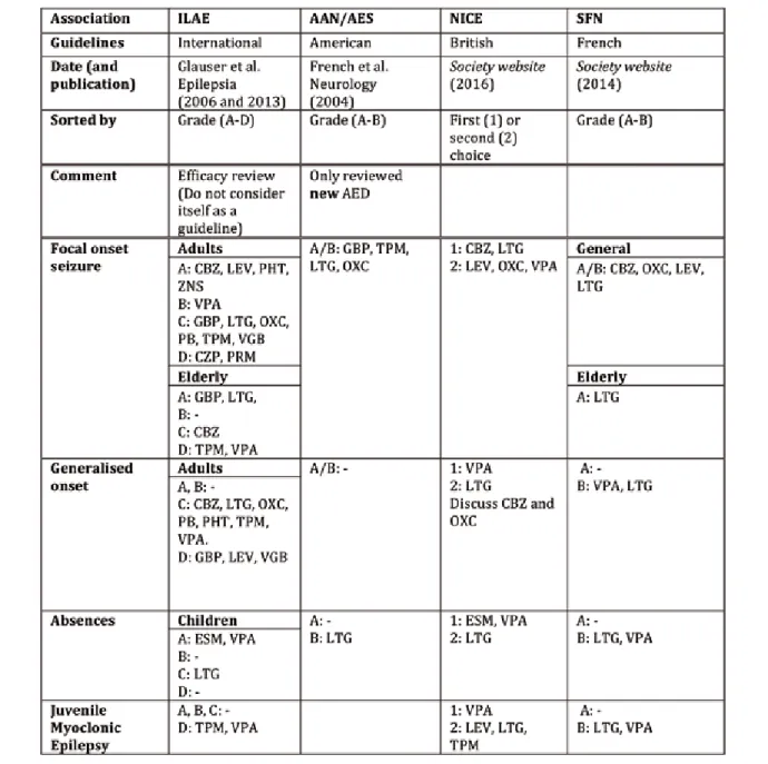 Table 2: Comparison between four published guidelines. Levels of evidence are expressed using  grade A-D or first and second choice for the NICE guidelines