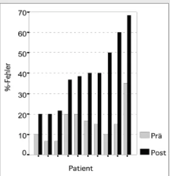 Abbildung 1. Prä- und postoperativer prozentualer Fehleran- Fehleran-teil der Patienten mit positiver Klassifikation.